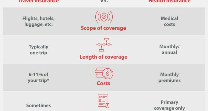 Does Health Insurance Cover International Travel? | EA+